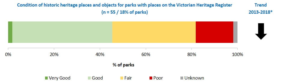 condition of historic places and objects on the Victorian Heritage Register