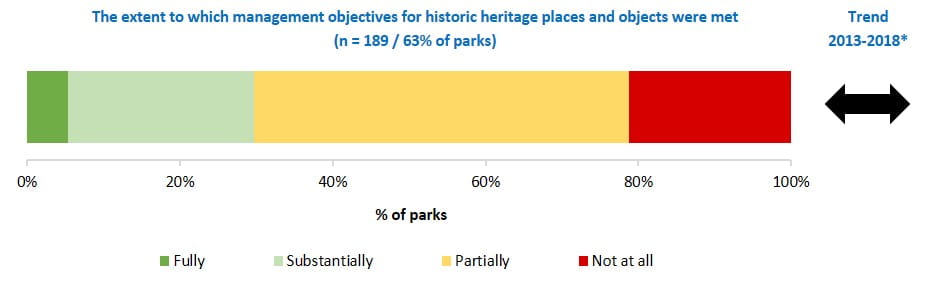 extent management objectives for historic heritage places and objects were met
