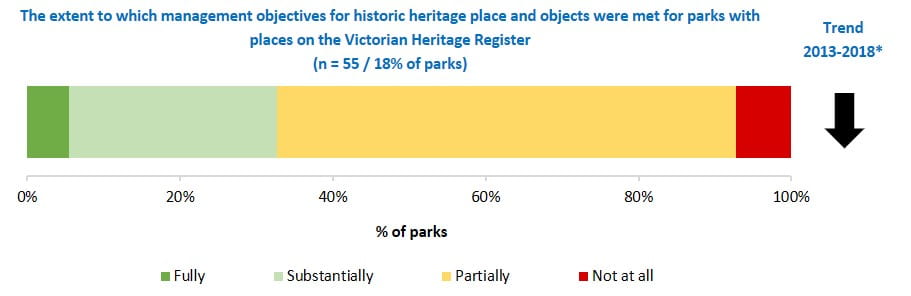 extent management objectives for historic heritage places and objects were met Victorian Heritage Register