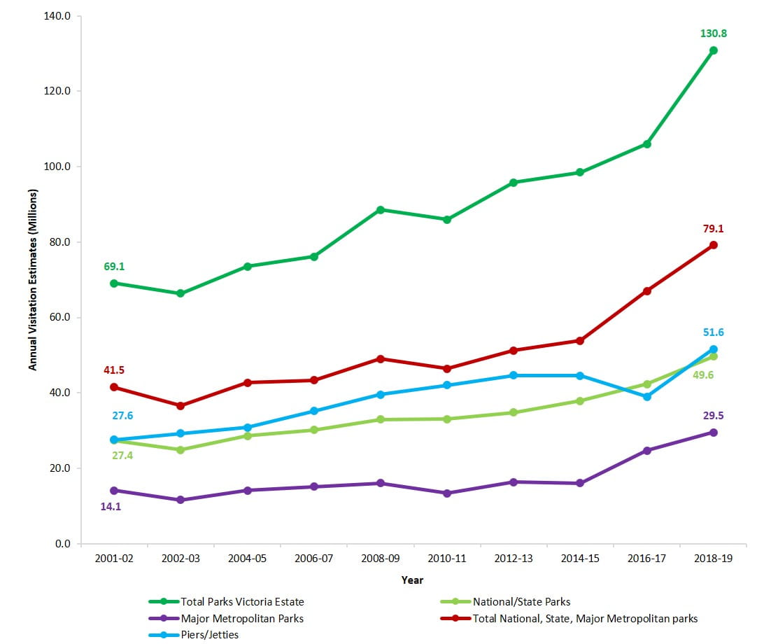 number of visitors to parks and trend