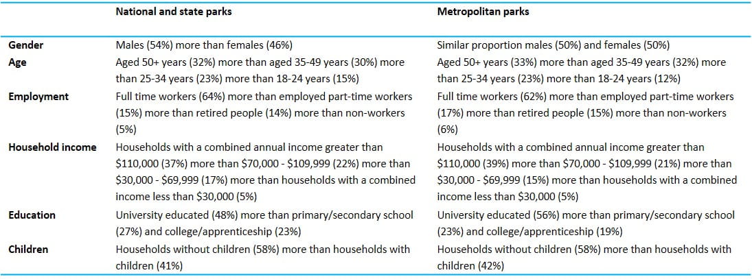 demographic profile of park visitors