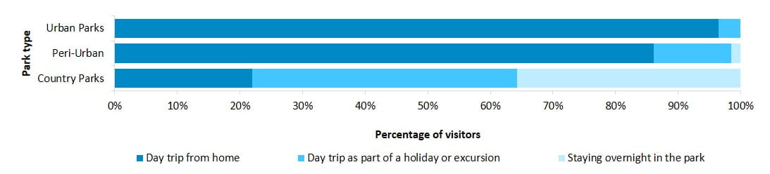 length of visitor stay in parks