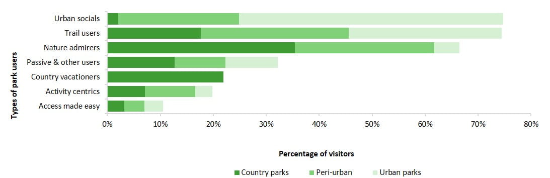 visitor segmentation profile across park network