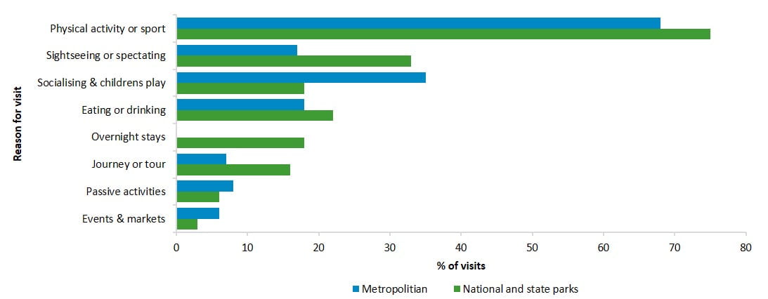 reason for park visit and activities undertaken