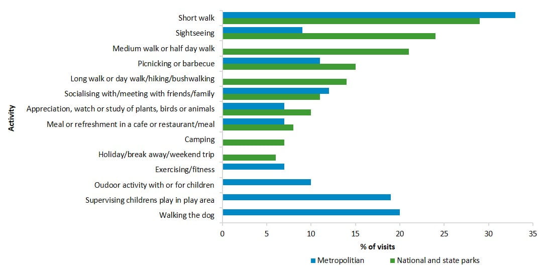 specific activities undertaken across park network as a percentage