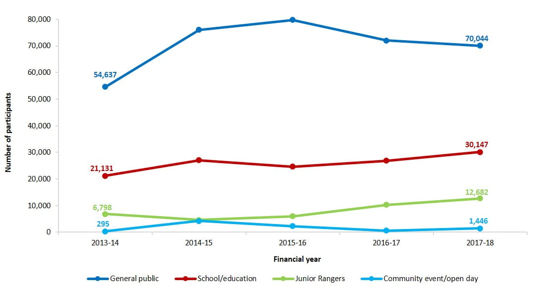 number of participants in interpretation and education programs in Victorian parks