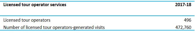 number of licences tour operators and visits they generated