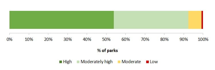 data confidence condition of park assets
