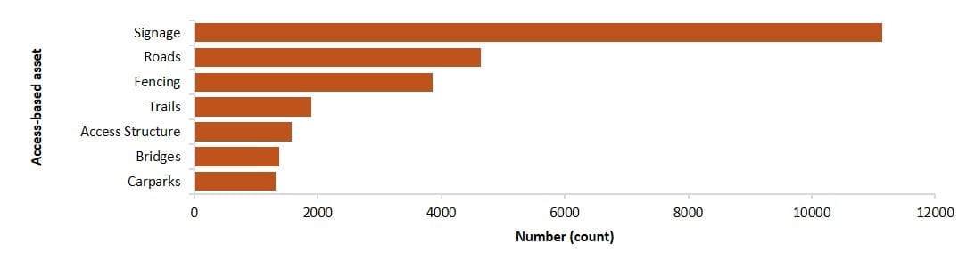 number of access based assets managed across the parks network