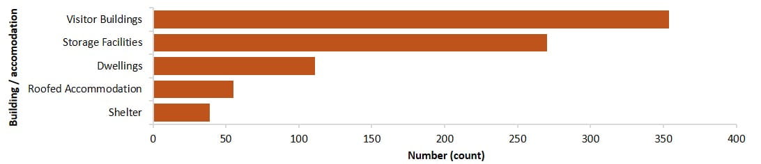 number of building and accommodation assets managed across the parks network