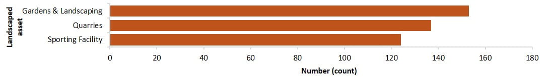 number of landscaped assets managed across the parks network