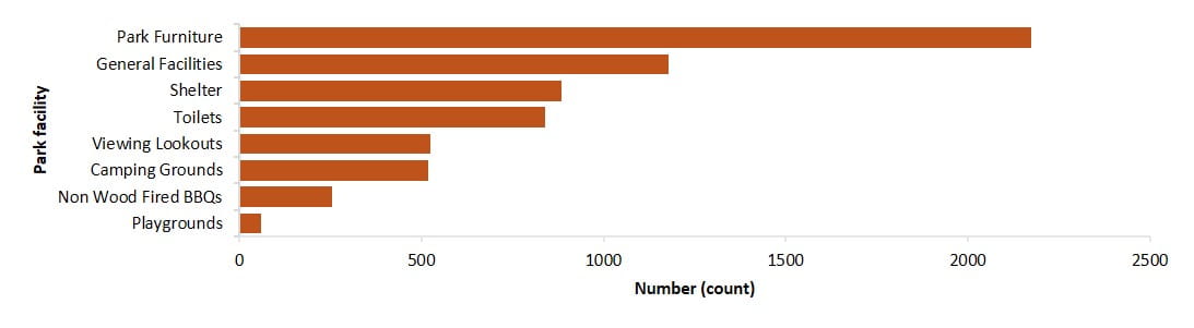 number of park facility assets managed across the parks network