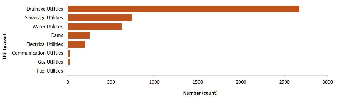 number of utility assets managed across the parks network