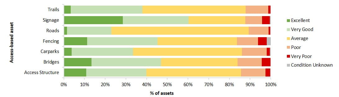 condition of access based assets