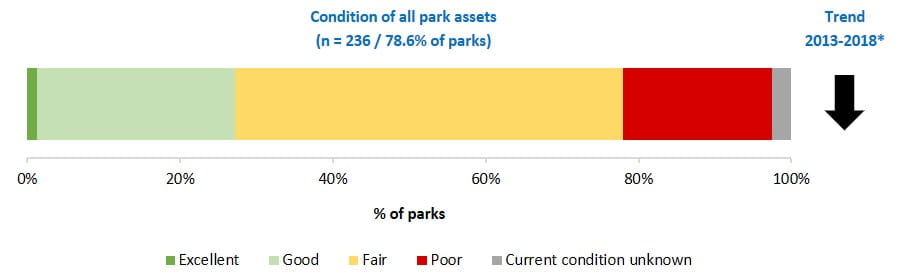 condition of all park assets