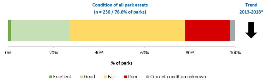condition of all park assets