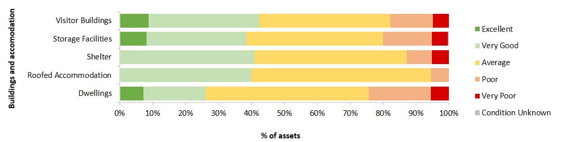 condition of building and accommodation assets