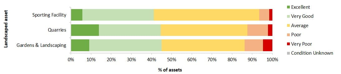 condition of landscapes assets