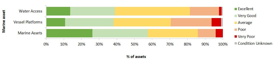 condition of maritime and waterway assets