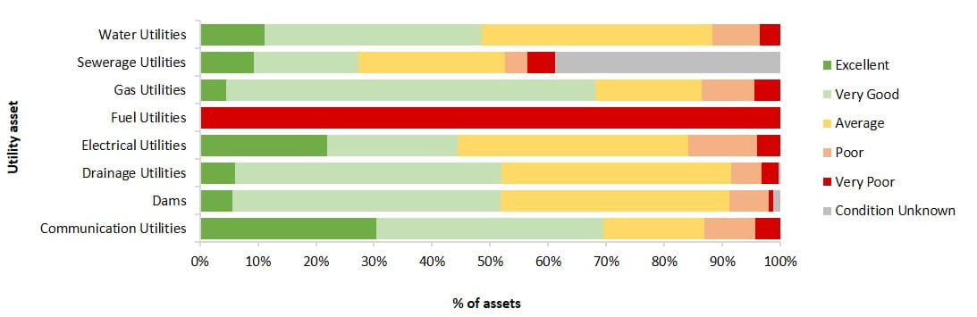 condition of utility assets