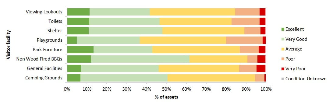 condition of visitor assets