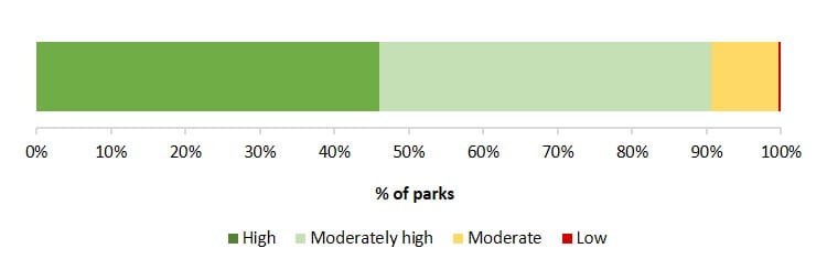 data confidence extent to which visitor needs are provided for