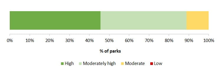 data confidence severity of threatening processes to visitor experience