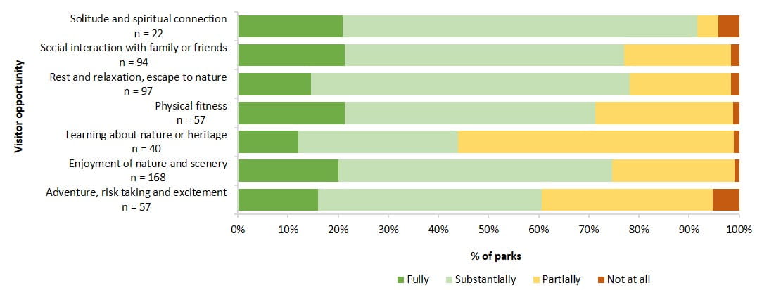 extent to which visitor needs are provided for