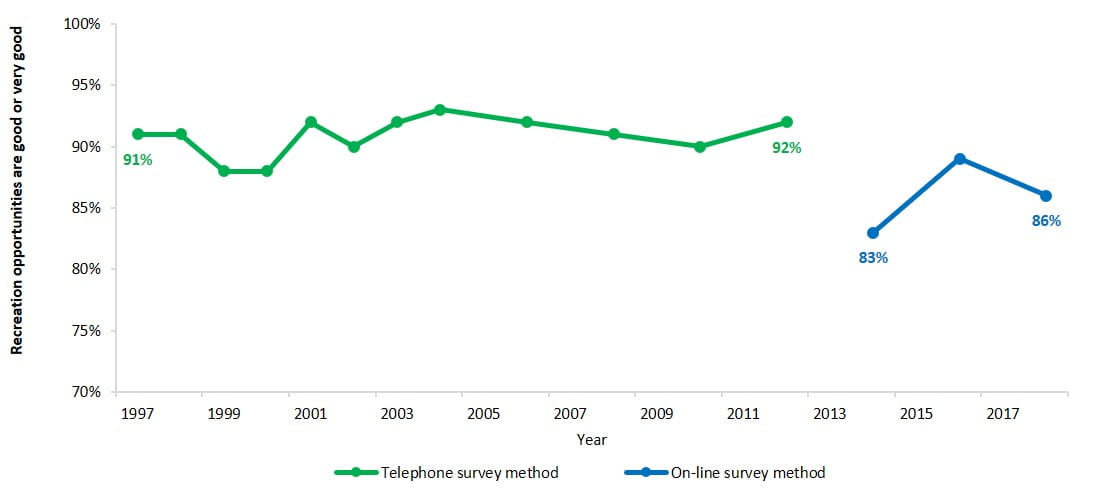 percentage of community rating the adequacy of recreation opportunities