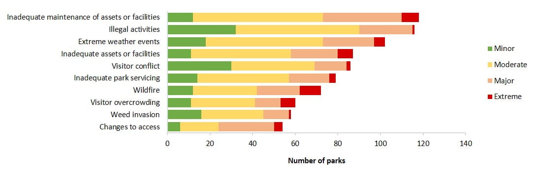 threats to visitor experiences