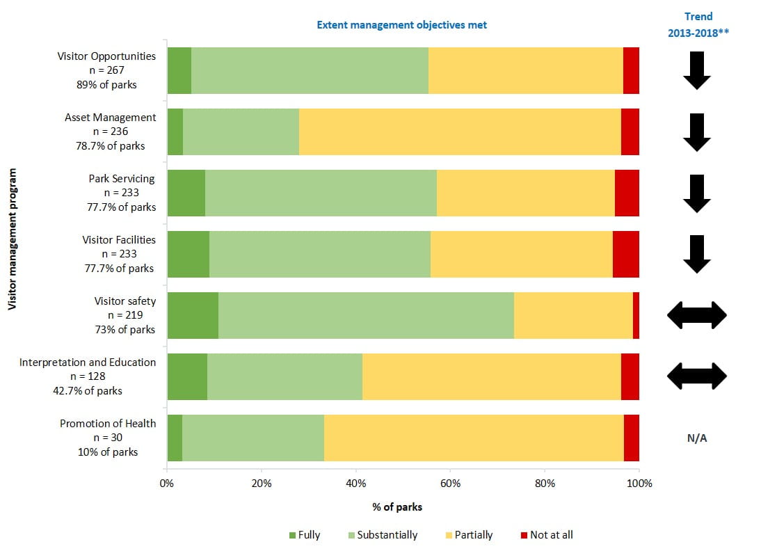 extent visitor management objectives met