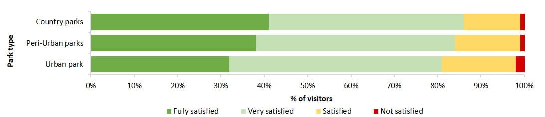 level of visitor satisfaction across the parks neetwork