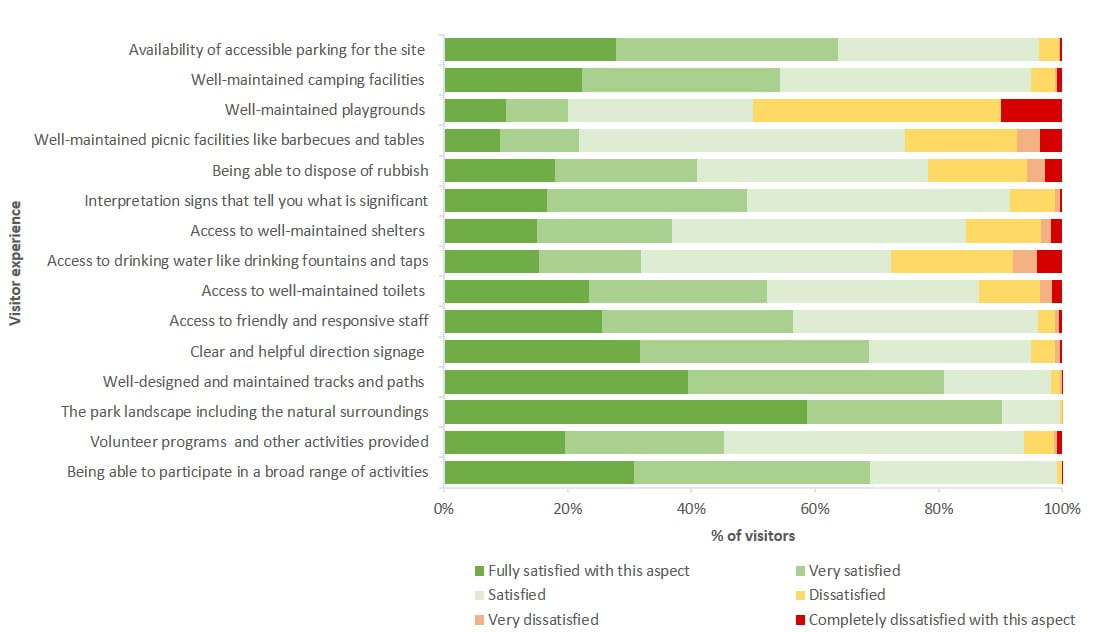 visitor satisfaction country parks