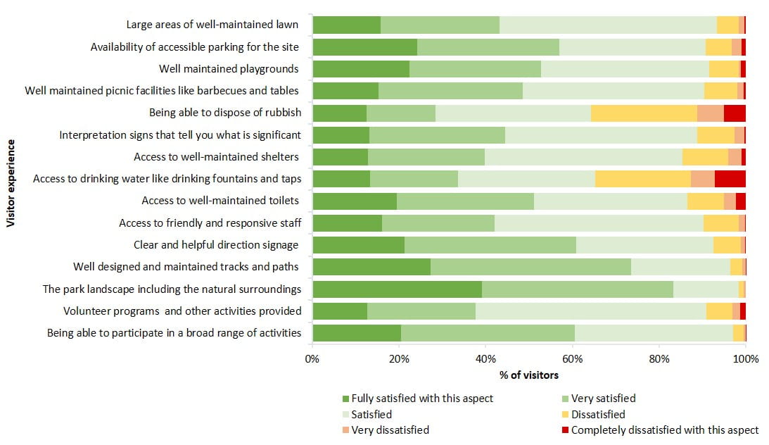 visitor satisfaction peri urban parks