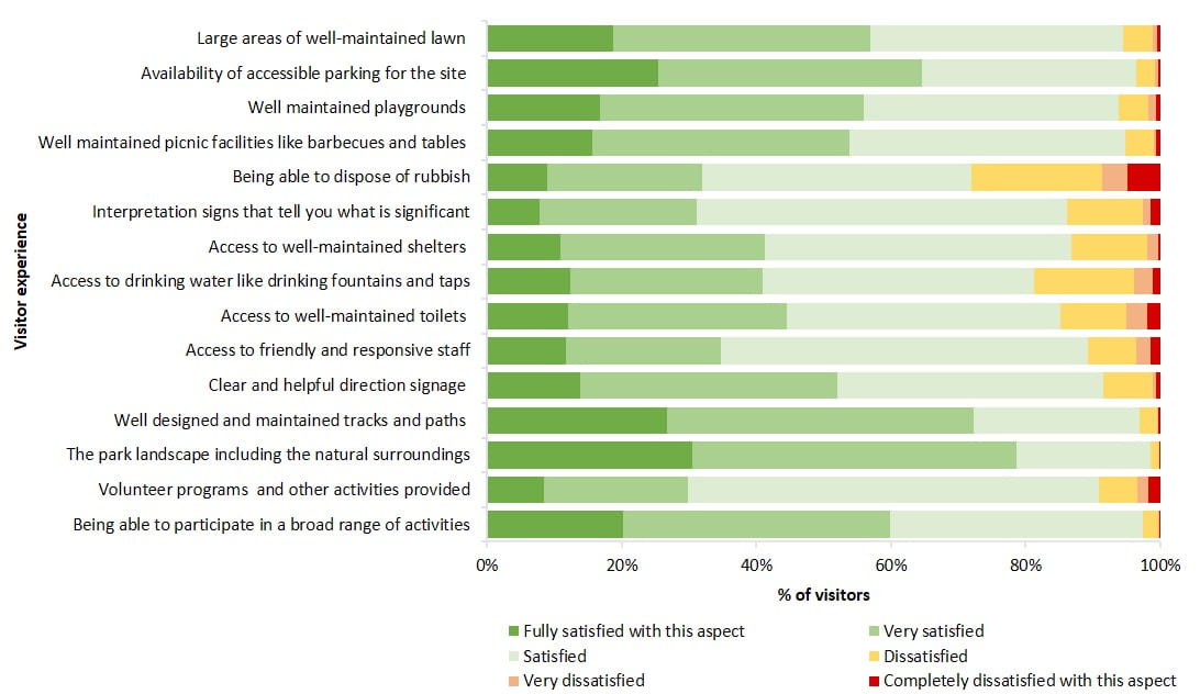 visitor satisfaction urban parks