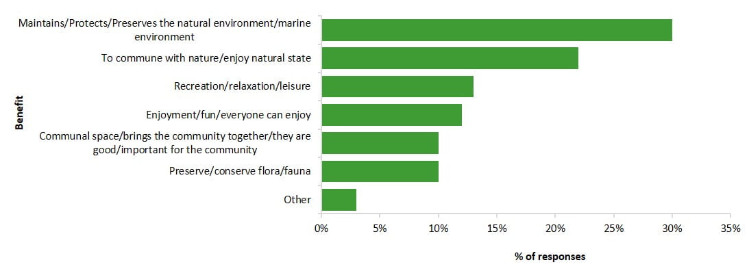 perceived benefits of Victoria's parks to the community