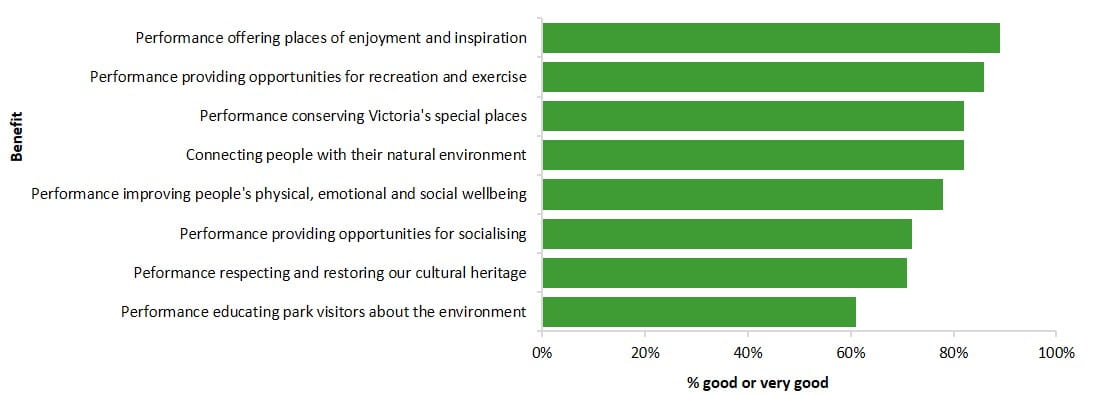 performance of Parks Victoria in providing benefits to the community