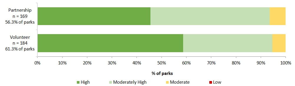 data confidence contribution of partnerships and volunteers