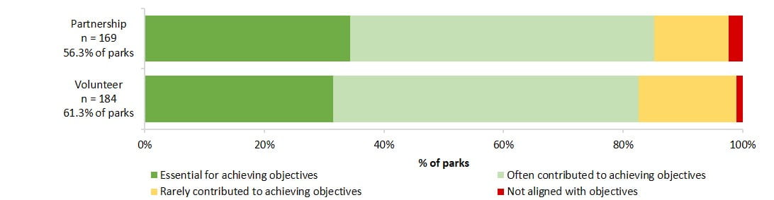 contribution of volunteers activities and partnerships to achieving management objectives