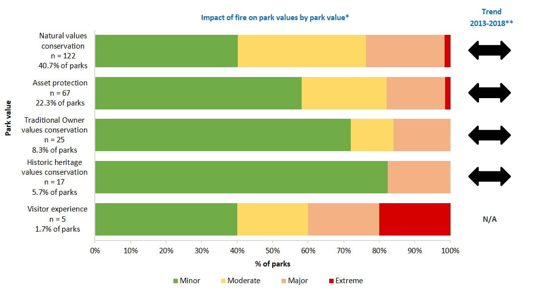 impact of fire on park values by parks value