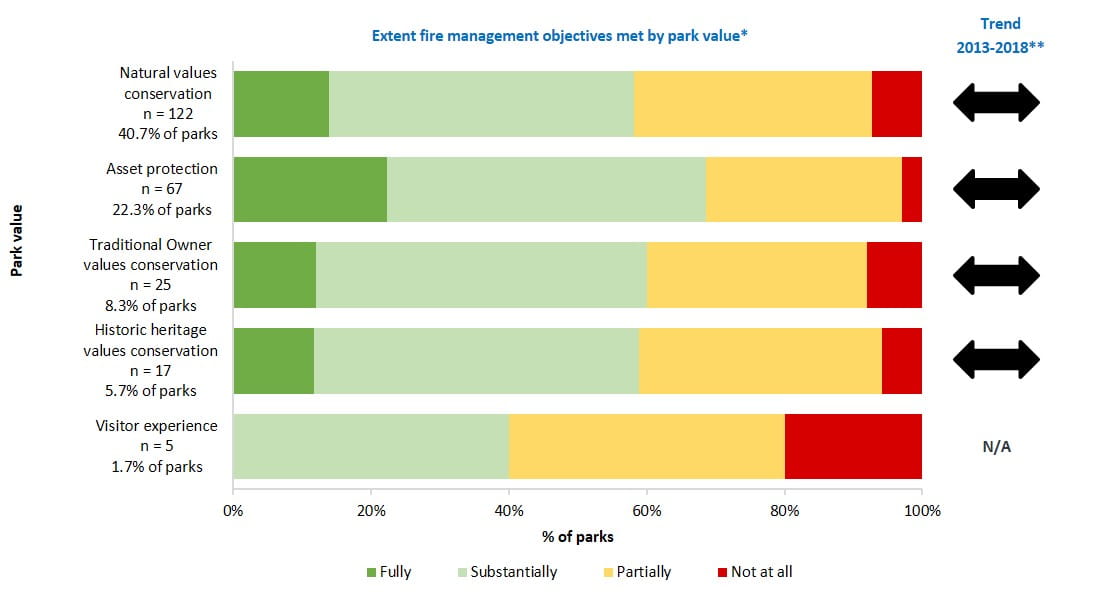 extent fire management objectives met by parks value