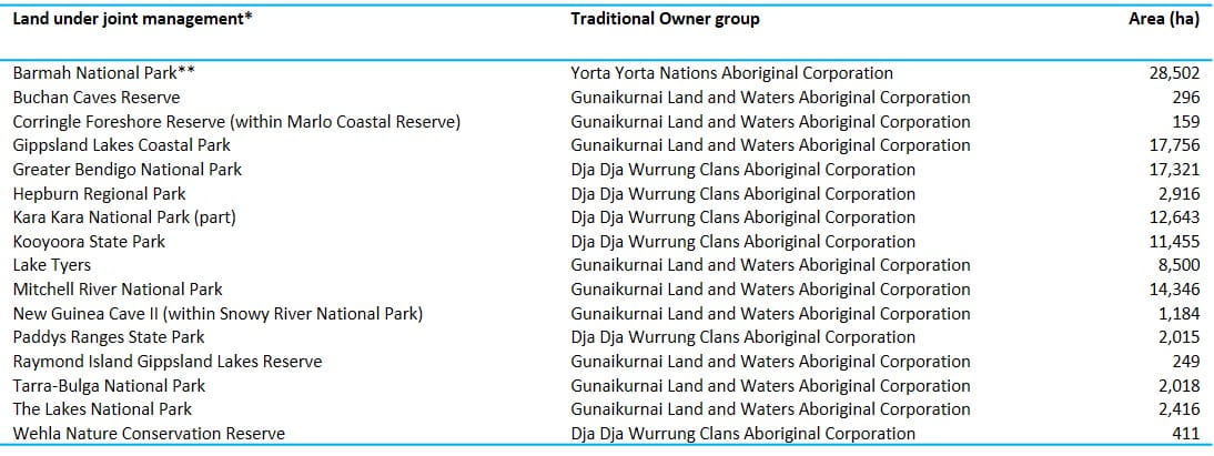 number of parks covered by joint management plans